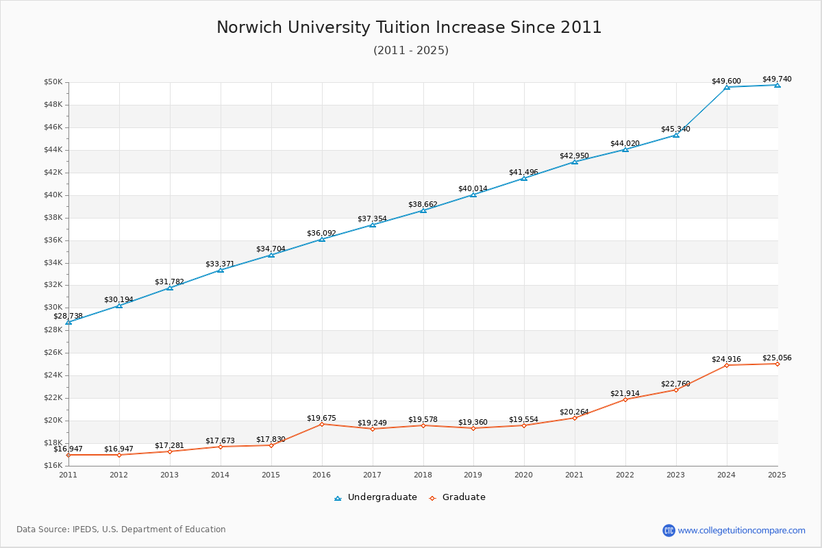 Norwich University Tuition & Fees Changes Chart