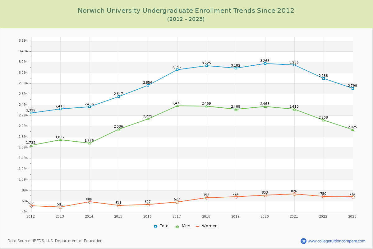 Norwich University Undergraduate Enrollment Trends Chart