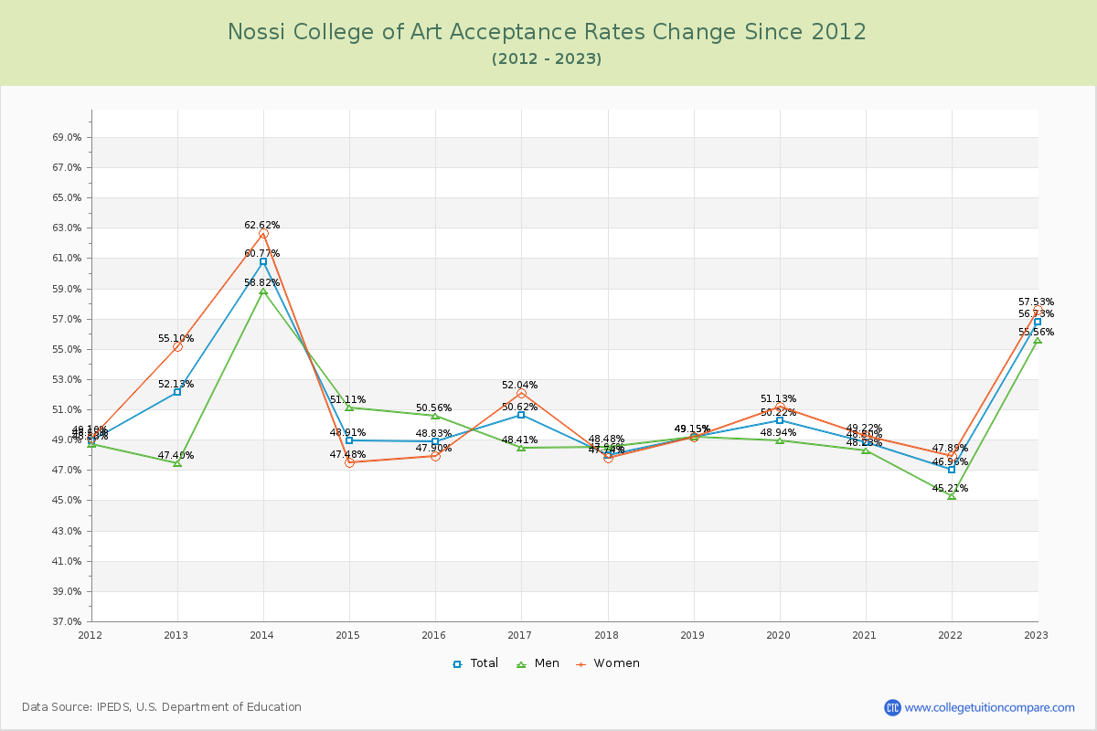 Nossi College of Art Acceptance Rate Changes Chart
