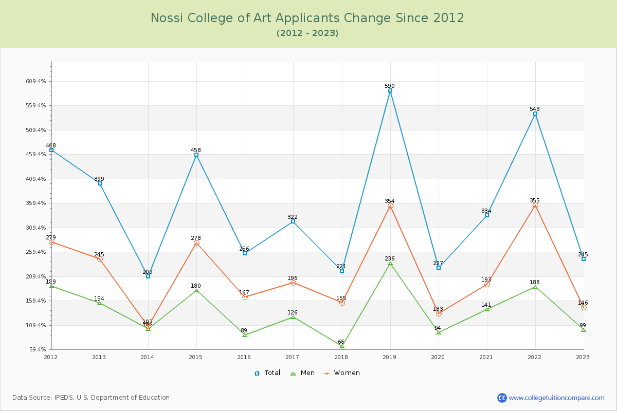 Nossi College of Art Number of Applicants Changes Chart