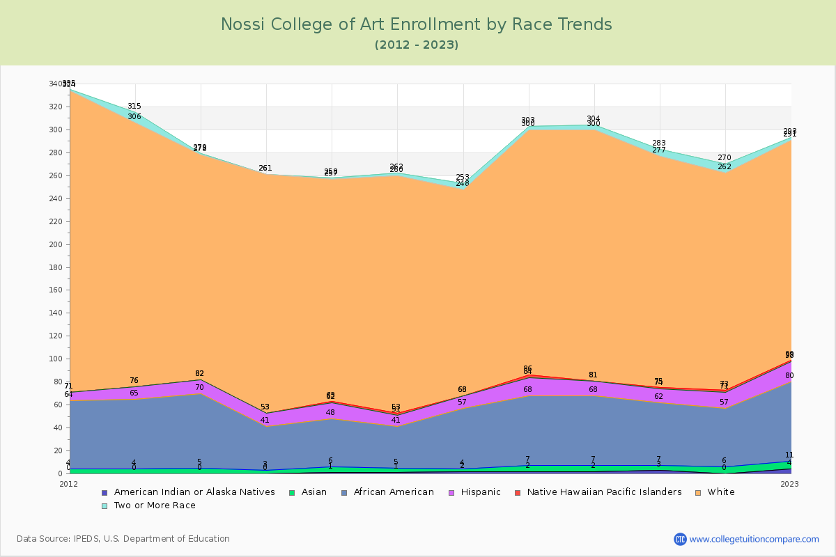 Nossi College of Art Enrollment by Race Trends Chart