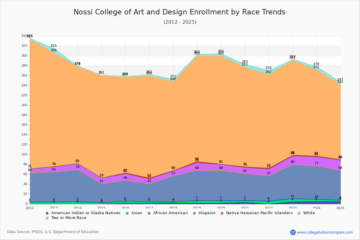 Nossi College of Art and Design Enrollment by Race Trends Chart