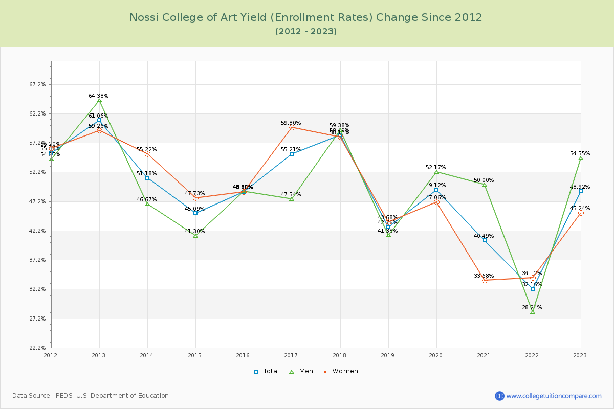 Nossi College of Art Yield (Enrollment Rate) Changes Chart