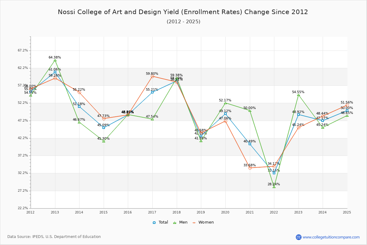 Nossi College of Art and Design enrollment rate trends chart showing historical yield changes from 2015 to 2025