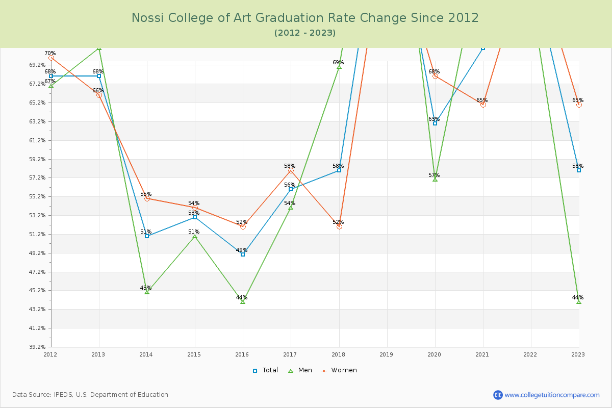 Nossi College of Art Graduation Rate Changes Chart