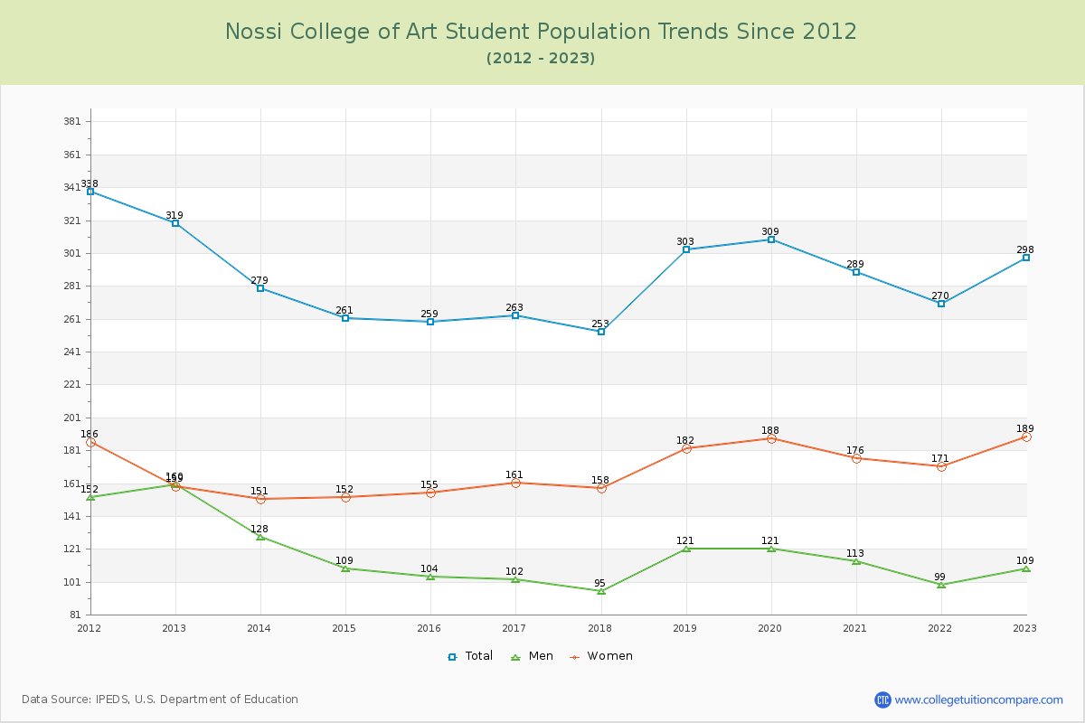 Nossi College of Art Enrollment Trends Chart