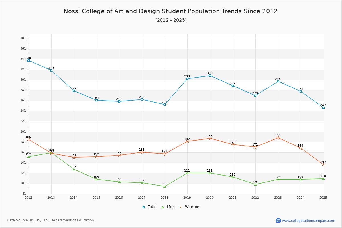 Nossi College of Art and Design Enrollment Trends Chart