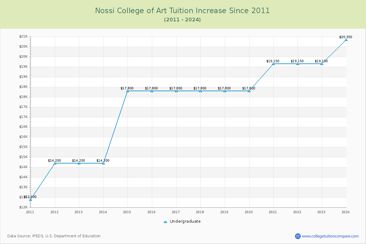 Nossi College of Art Tuition & Fees Changes Chart