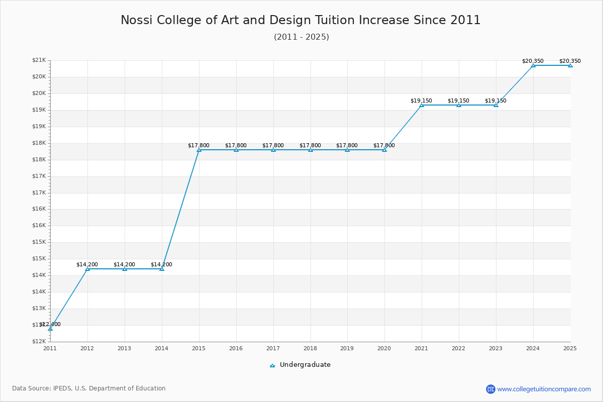 Nossi College of Art and Design Tuition & Fees Changes Chart