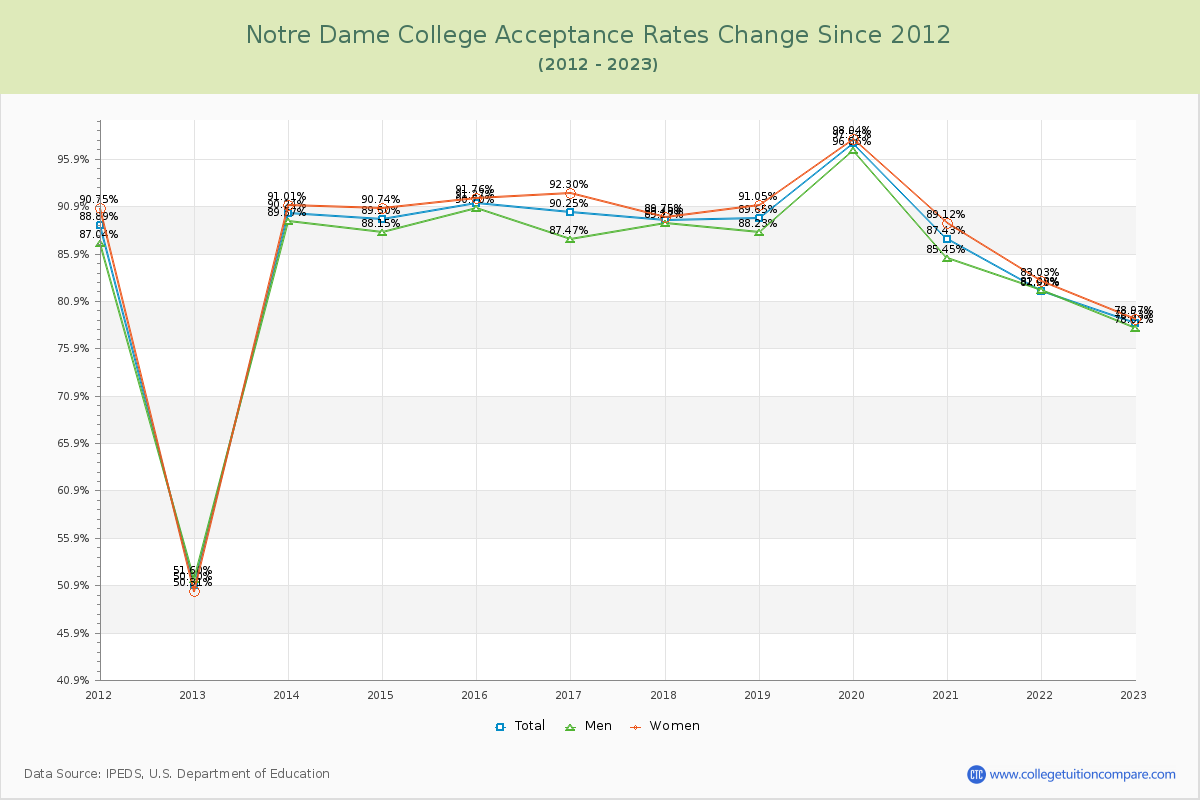 Notre Dame College Acceptance Rate Changes Chart