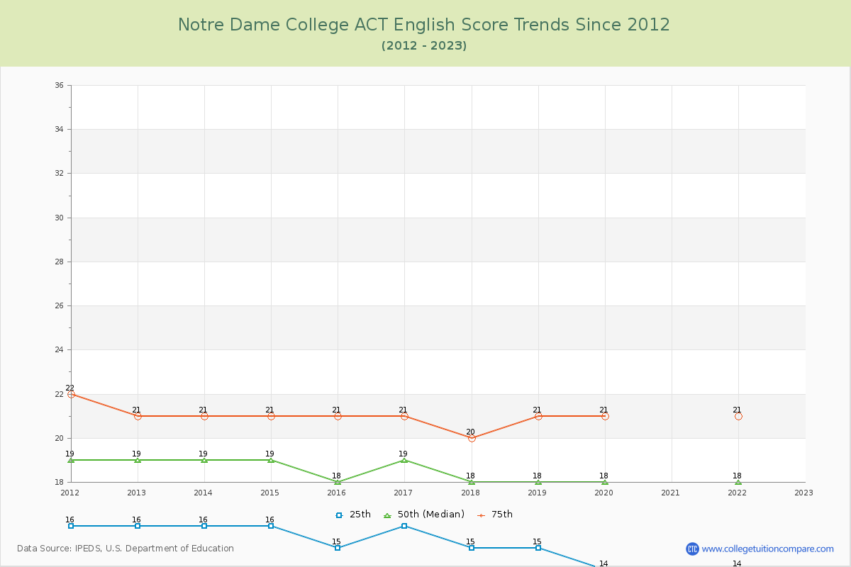 Notre Dame College ACT English Trends Chart
