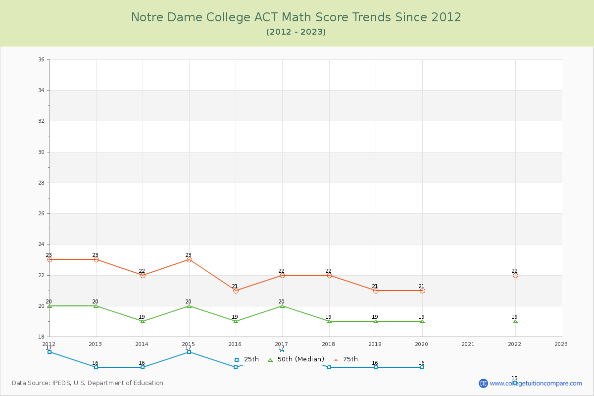 Notre Dame College ACT Math Score Trends Chart