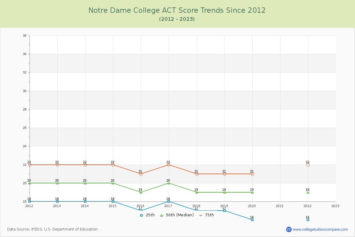 Notre Dame College ACT Score Trends Chart