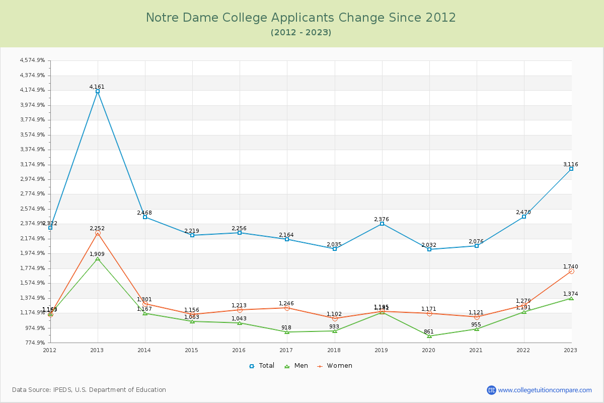 Notre Dame College Number of Applicants Changes Chart