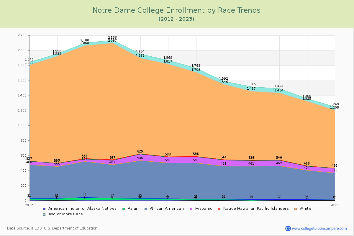 Notre Dame College Enrollment by Race Trends Chart