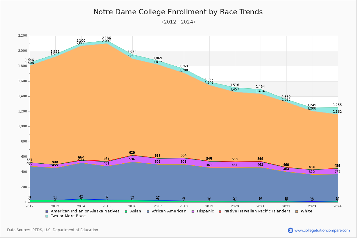 Notre Dame College Enrollment by Race Trends Chart