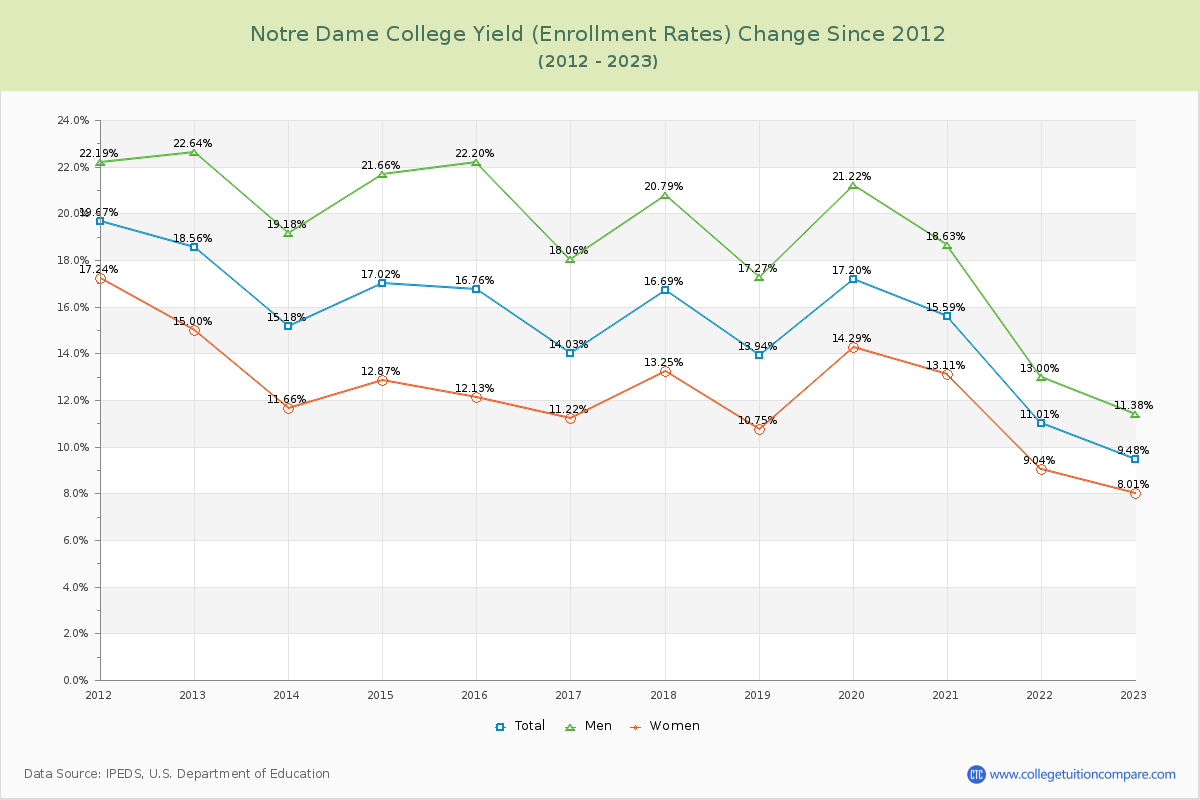 Notre Dame College Yield (Enrollment Rate) Changes Chart
