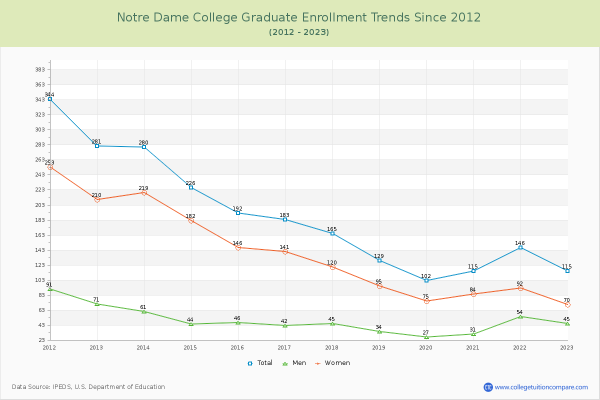 Notre Dame College Graduate Enrollment Trends Chart