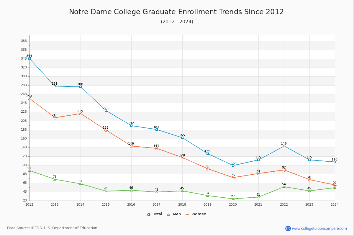 Notre Dame College Graduate Enrollment Trends Chart