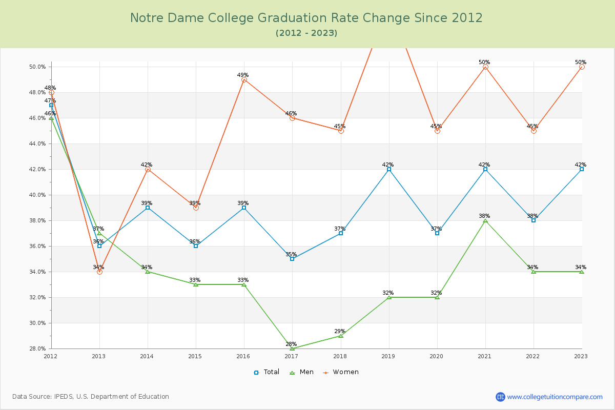 Notre Dame College Graduation Rate Changes Chart