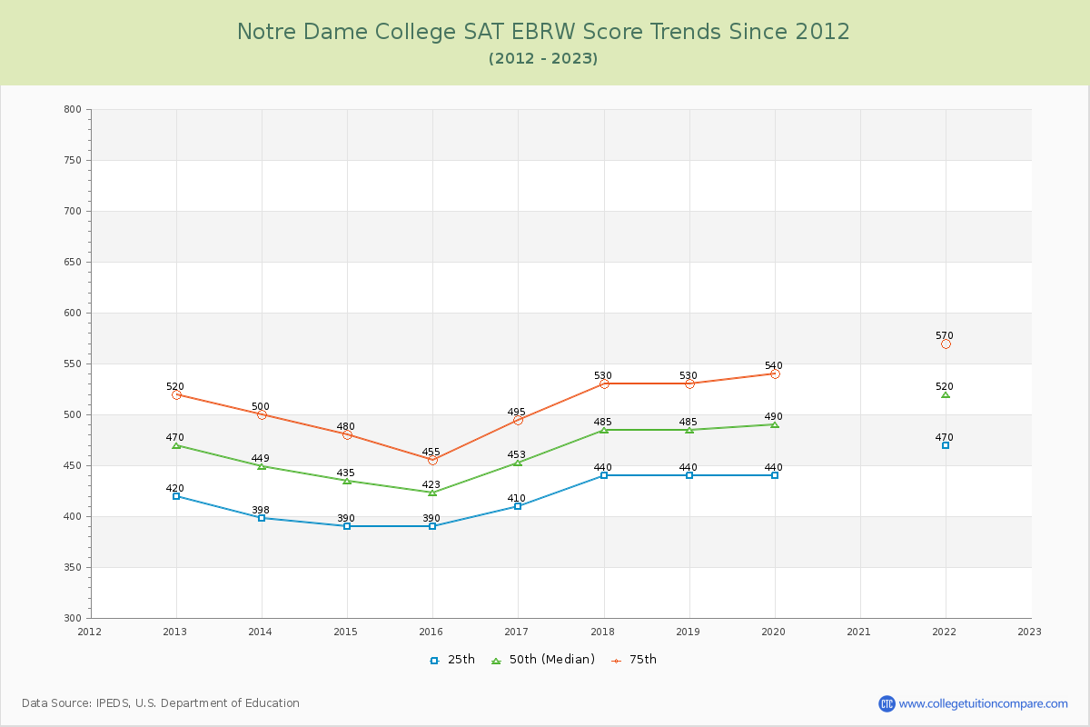 Notre Dame College SAT EBRW (Evidence-Based Reading and Writing) Trends Chart