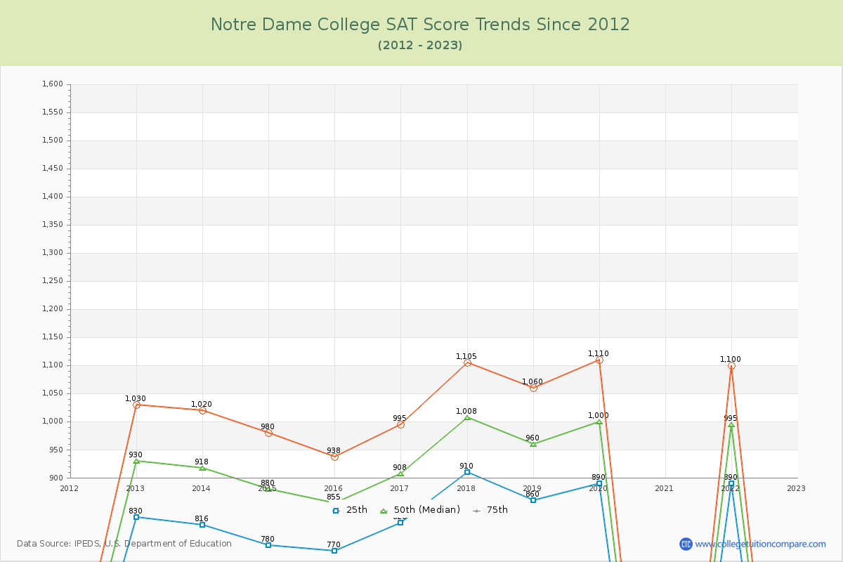 Notre Dame College SAT Score Trends Chart