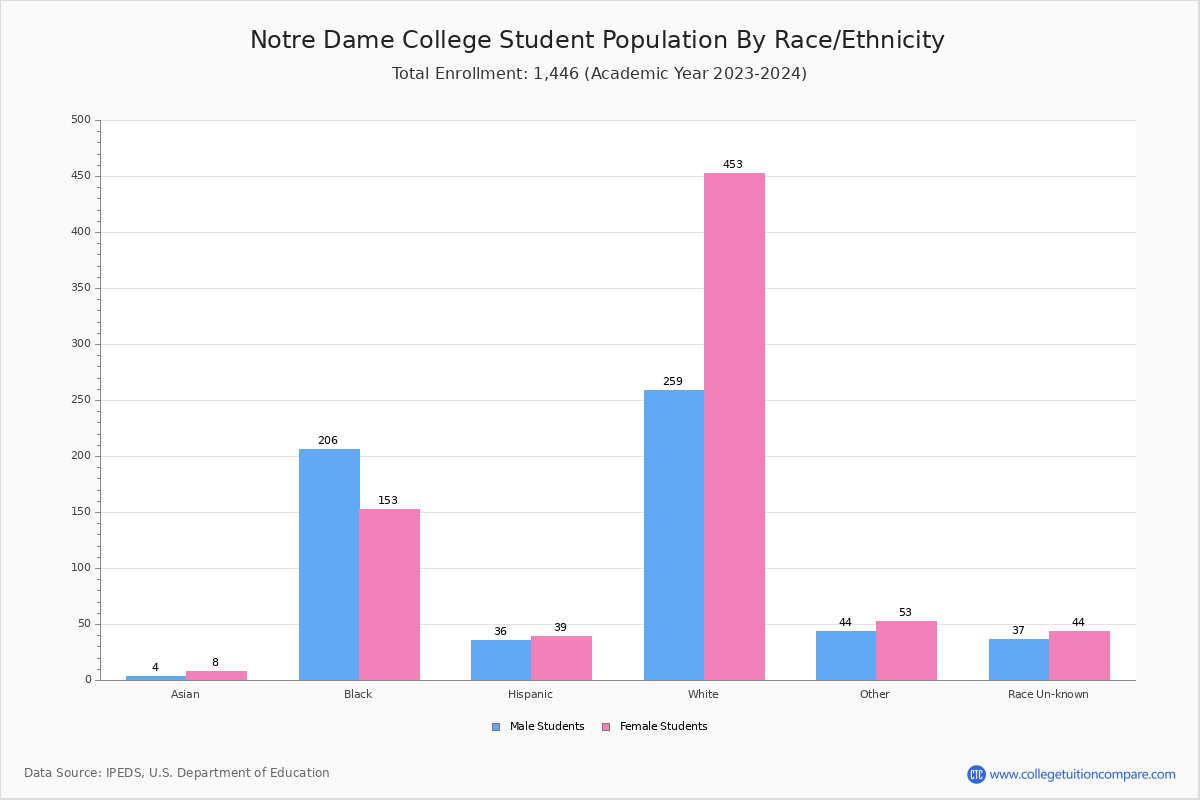 Notre Dame College Student Population And Demographics