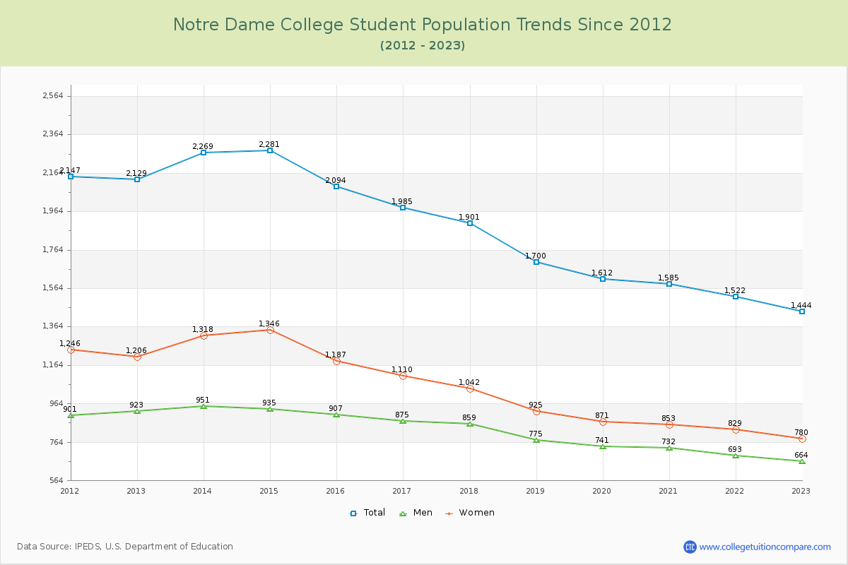 Notre Dame College Enrollment Trends Chart