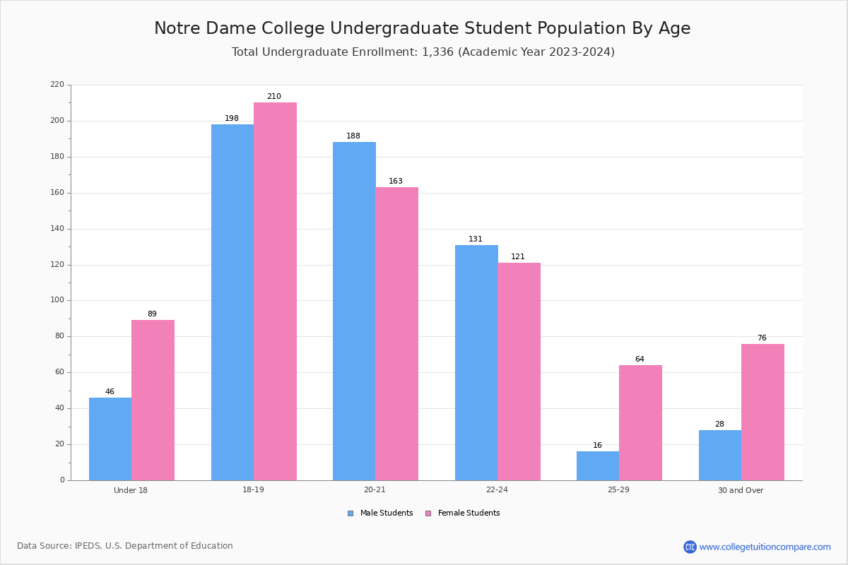 Notre Dame College Student Population and Demographics