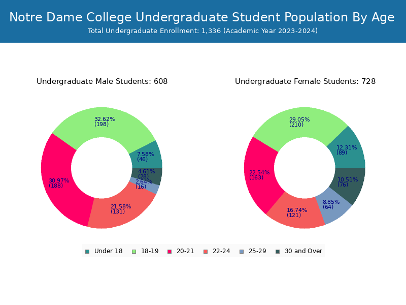 Notre Dame College Student Population and Demographics