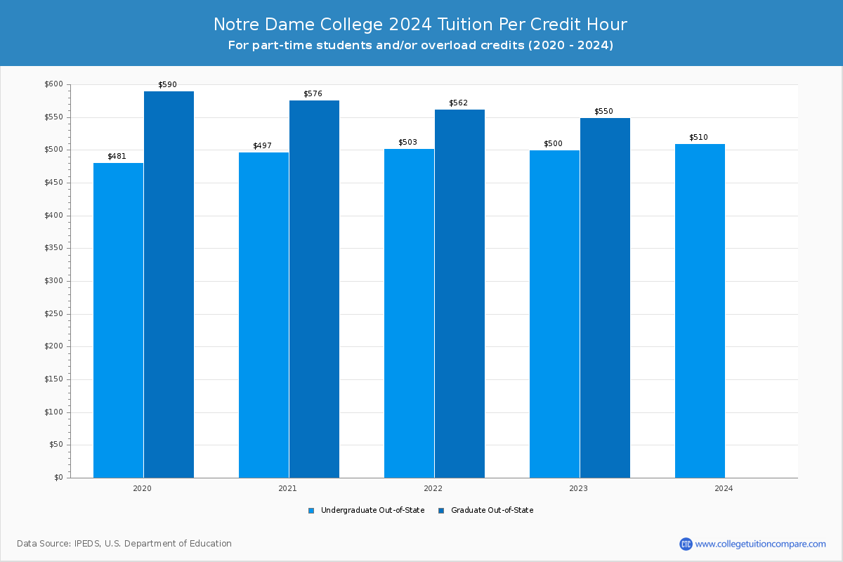 Notre Dame College Tuition & Fees, Net Price