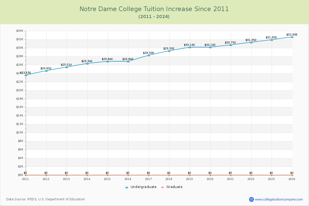 Notre Dame College Tuition & Fees Changes Chart