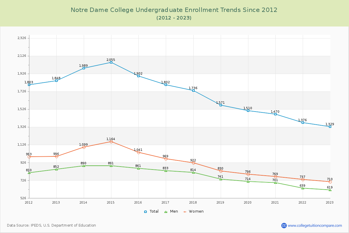 Notre Dame College Undergraduate Enrollment Trends Chart