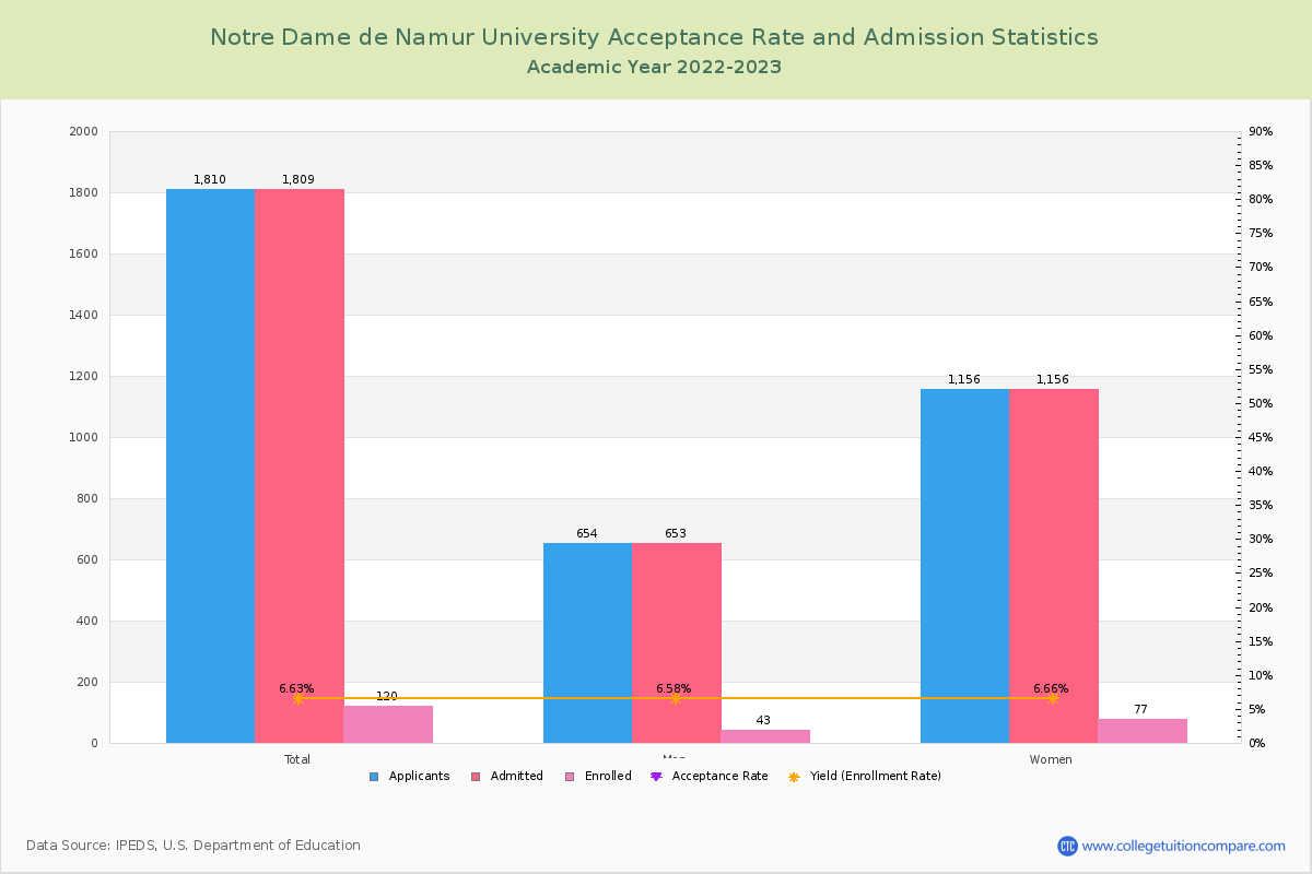 Notre Dame de Namur University - Acceptance Rate, Yield, SAT/ACT Scores