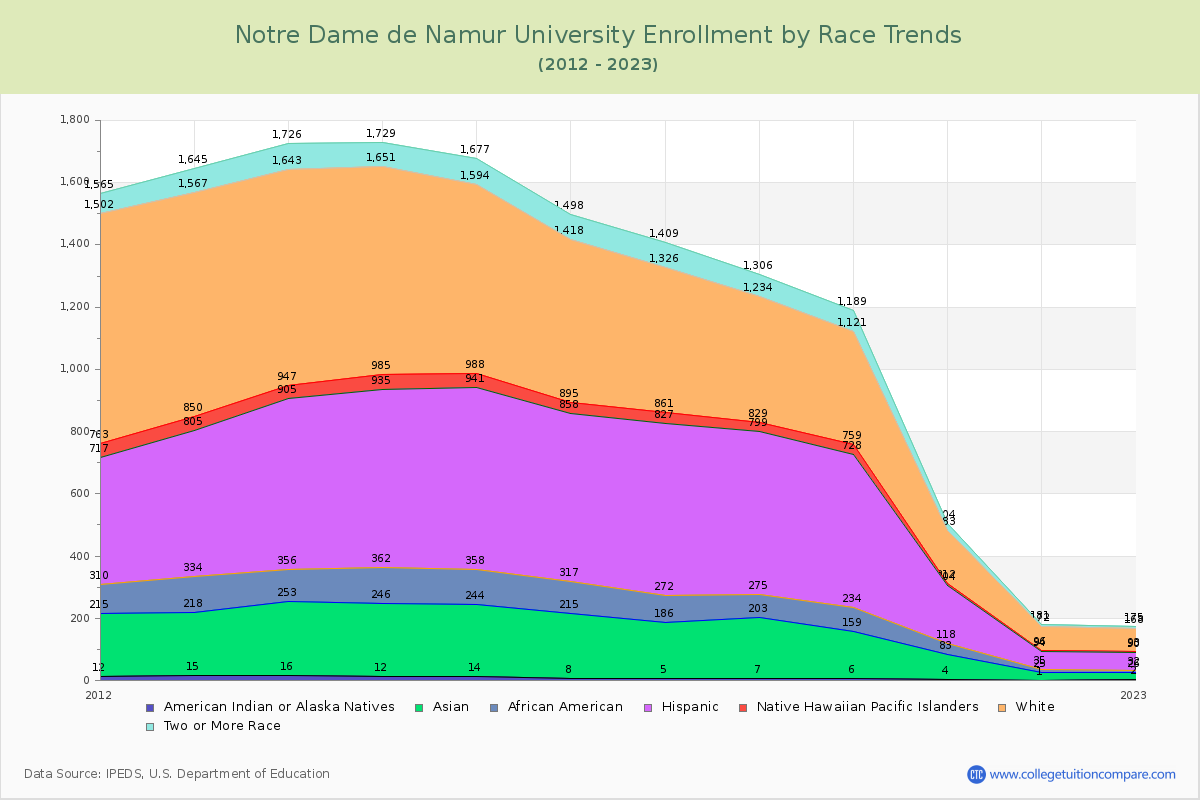 Notre Dame de Namur University Enrollment by Race Trends Chart