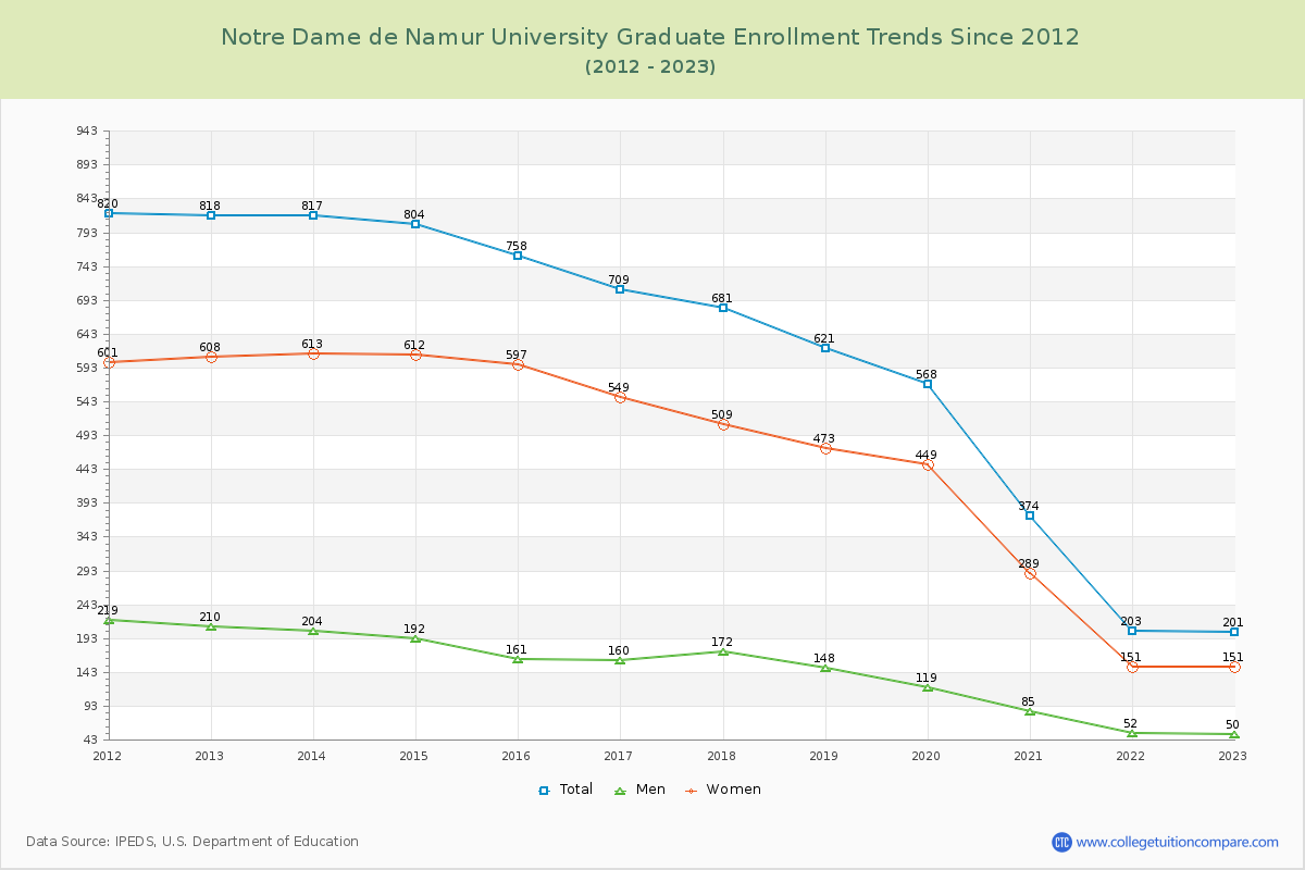 Notre Dame de Namur University Graduate Enrollment Trends Chart