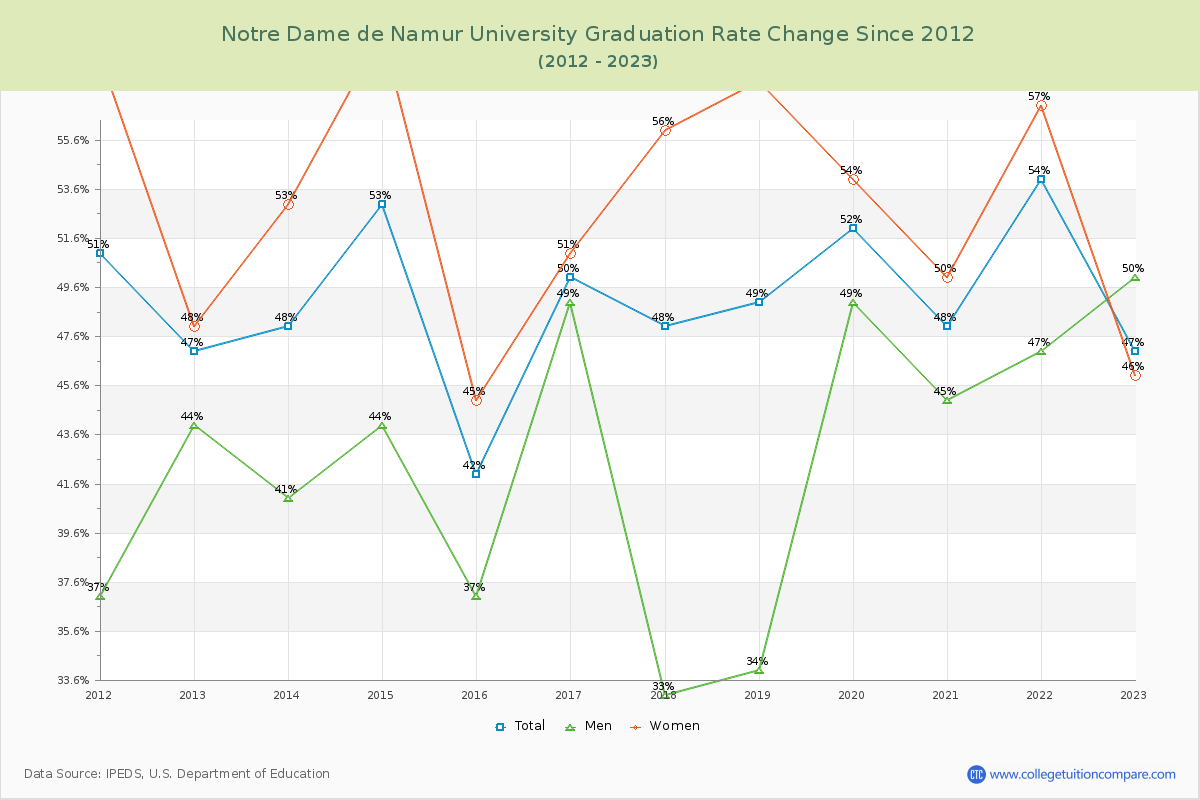 Notre Dame de Namur University Graduation Rate Changes Chart