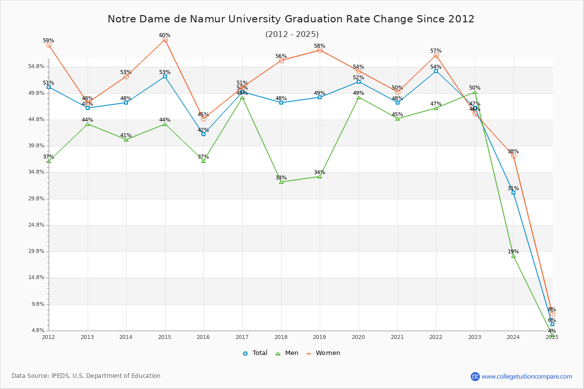 Notre Dame de Namur University Graduation Rate Changes Chart