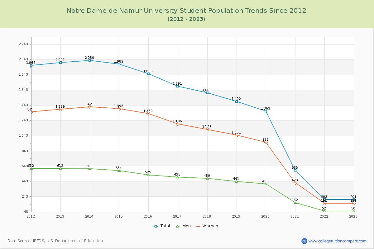 Notre Dame de Namur University Enrollment Trends Chart