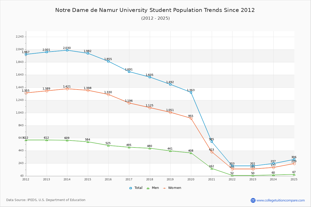 Notre Dame de Namur University Enrollment Trends Chart