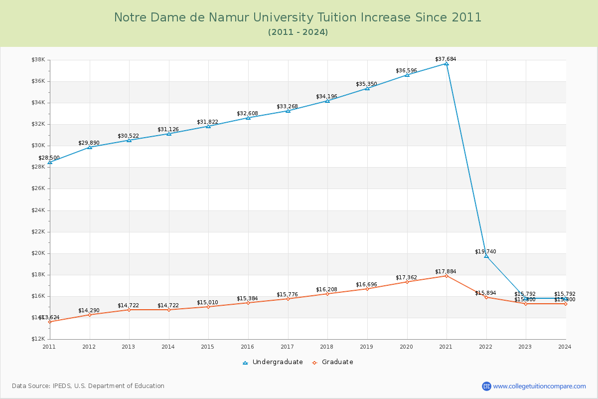 Notre Dame de Namur University Tuition & Fees Changes Chart
