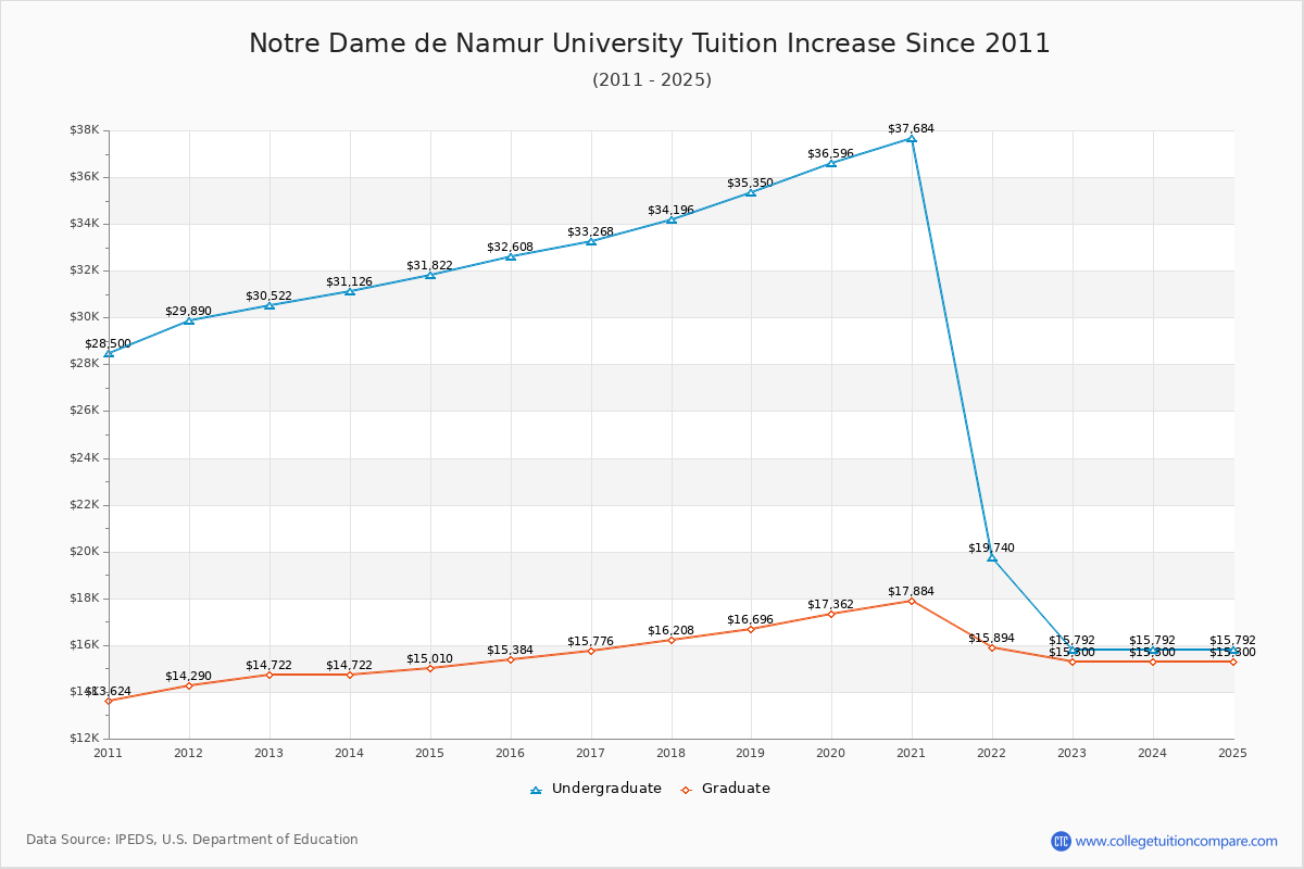 Notre Dame de Namur University Tuition & Fees Changes Chart