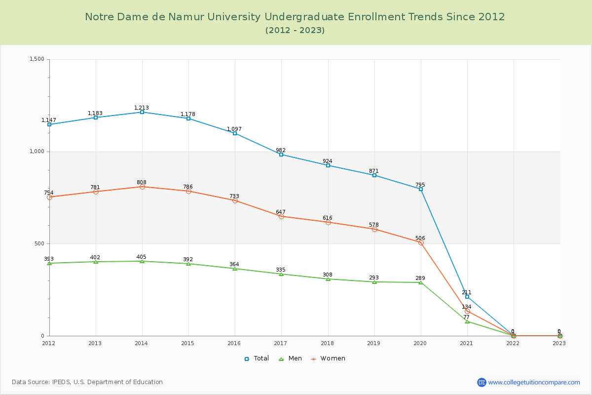 Notre Dame de Namur University Undergraduate Enrollment Trends Chart