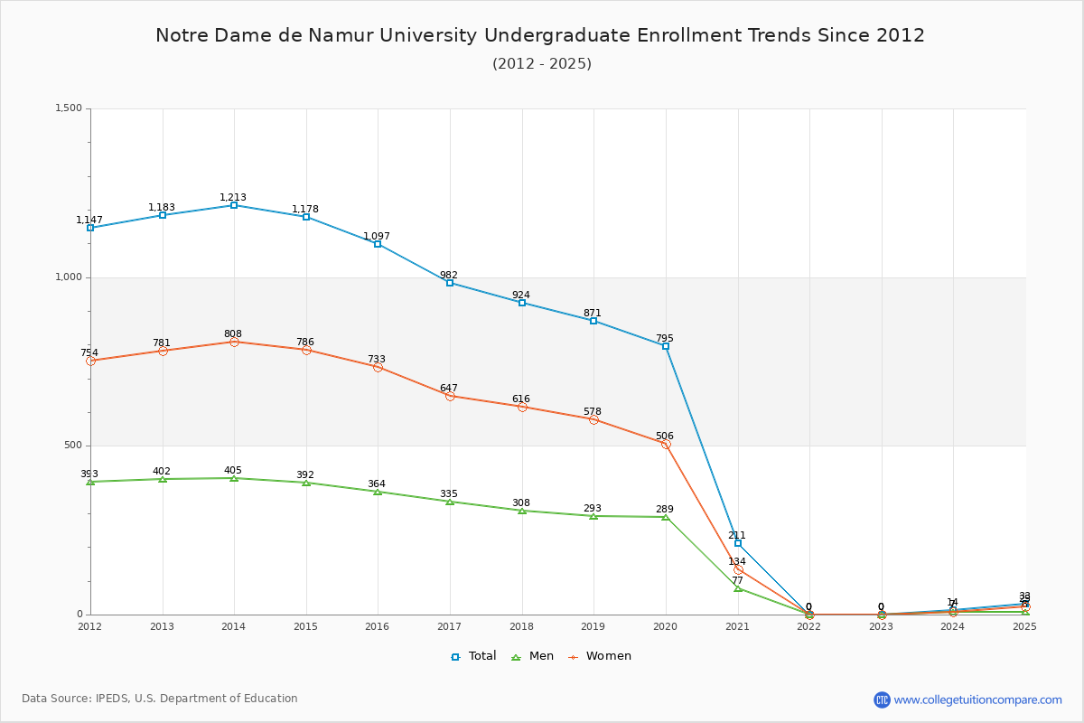 Notre Dame de Namur University Undergraduate Enrollment Trends Chart