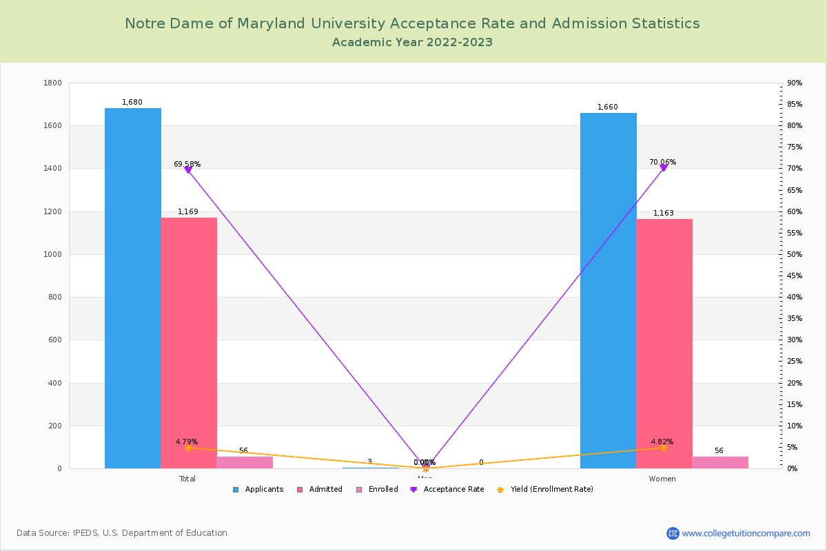 Notre Dame of Maryland University - Acceptance Rate, Yield, SAT/ACT Scores