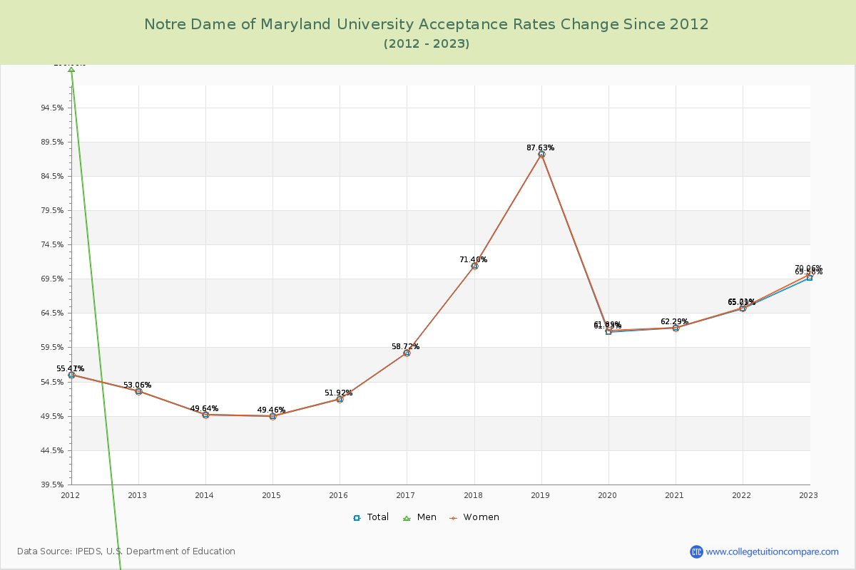 Notre Dame of Maryland University Acceptance Rate Changes Chart