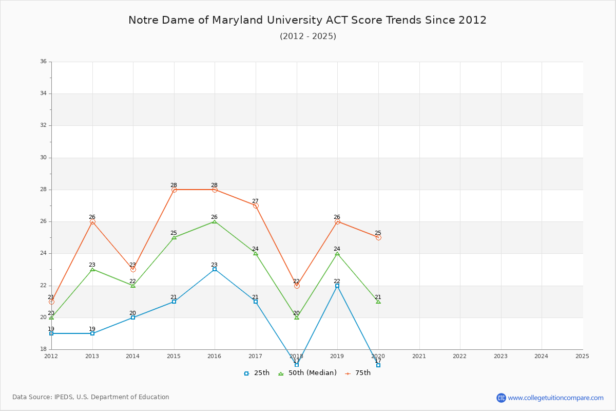 Notre Dame of Maryland University ACT Score Trends Chart