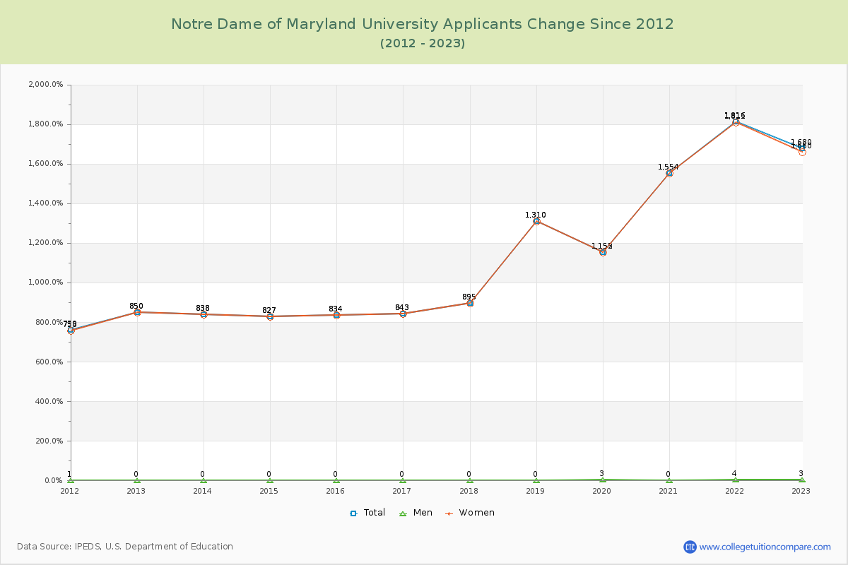 Notre Dame of Maryland University Number of Applicants Changes Chart