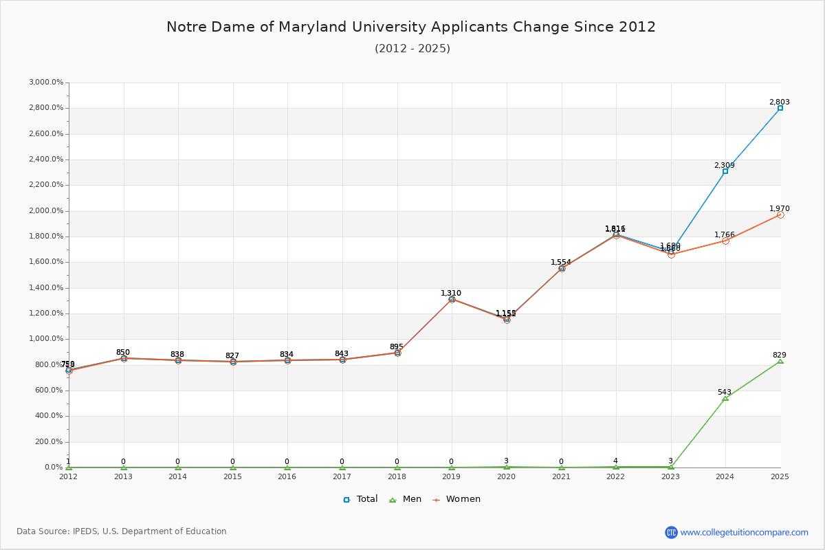 Notre Dame of Maryland University - 10 Year Applicants, Admissions, and Enrollment Trends Chart