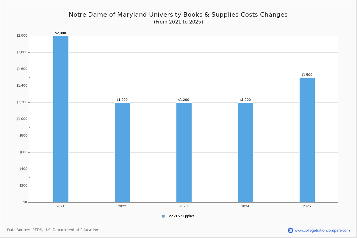 Notre Dame of Maryland Tuition & Fees, Net Price